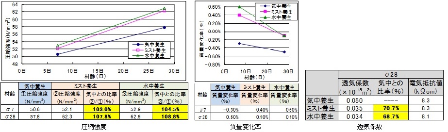  水中養生と同程度の品質と恒久性を確保 