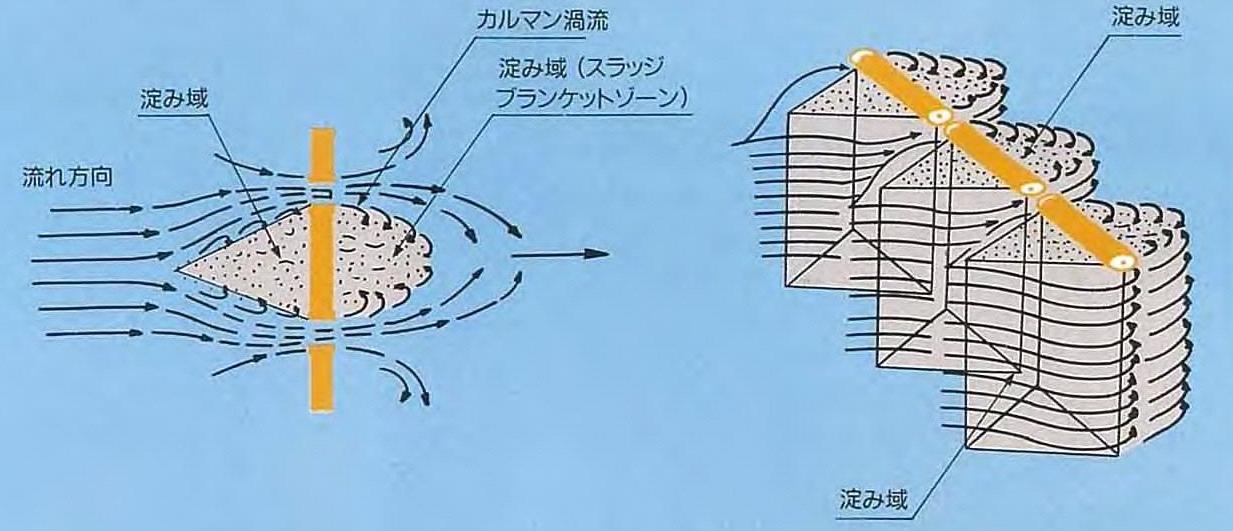 流れの中に抵抗体を置くことで、人工的な淀み域（スラッジブランケット）を形成させ土粒子の沈降を促進させます