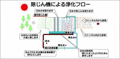 除じん機による浄化フロー