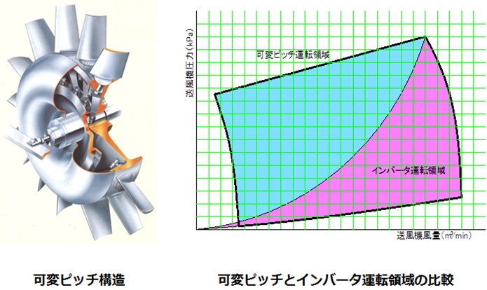 可変ピッチ軸流送風機