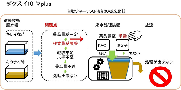 ダクスイ10　従来技術との比較1