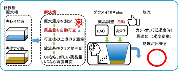 ダクスイ10　従来技術との比較2